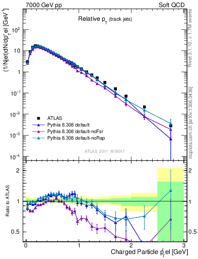 Plot of ptrel in 7000 GeV pp collisions