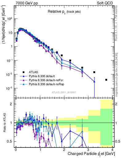 Plot of ptrel in 7000 GeV pp collisions