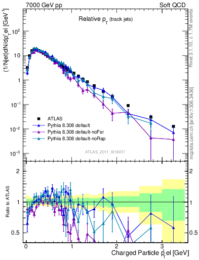 Plot of ptrel in 7000 GeV pp collisions