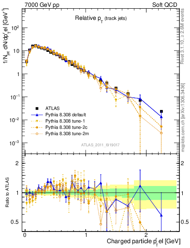 Plot of ptrel in 7000 GeV pp collisions