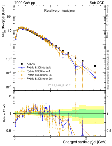 Plot of ptrel in 7000 GeV pp collisions