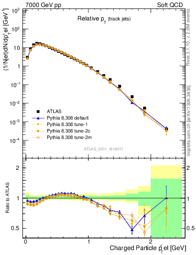 Plot of ptrel in 7000 GeV pp collisions