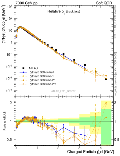 Plot of ptrel in 7000 GeV pp collisions