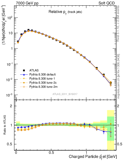Plot of ptrel in 7000 GeV pp collisions