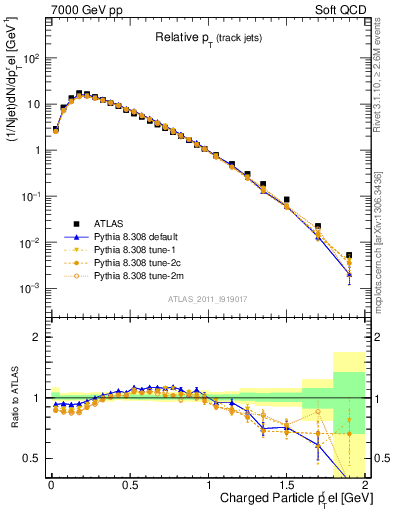 Plot of ptrel in 7000 GeV pp collisions