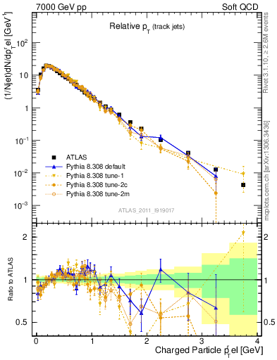 Plot of ptrel in 7000 GeV pp collisions