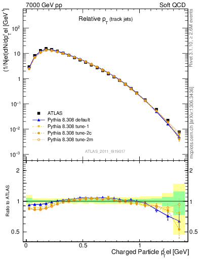 Plot of ptrel in 7000 GeV pp collisions