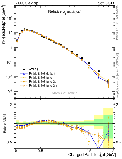 Plot of ptrel in 7000 GeV pp collisions