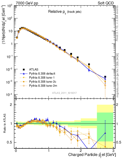Plot of ptrel in 7000 GeV pp collisions