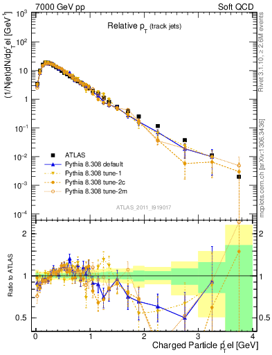 Plot of ptrel in 7000 GeV pp collisions