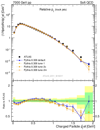 Plot of ptrel in 7000 GeV pp collisions