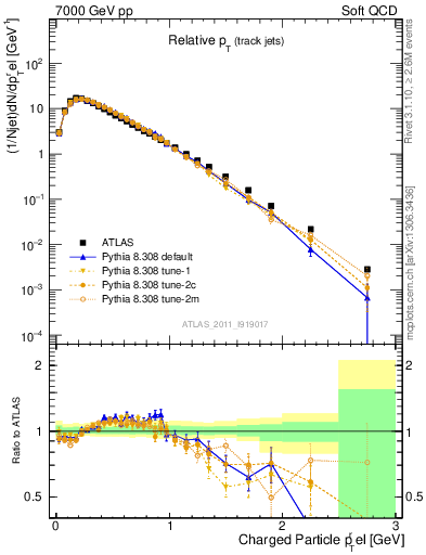 Plot of ptrel in 7000 GeV pp collisions