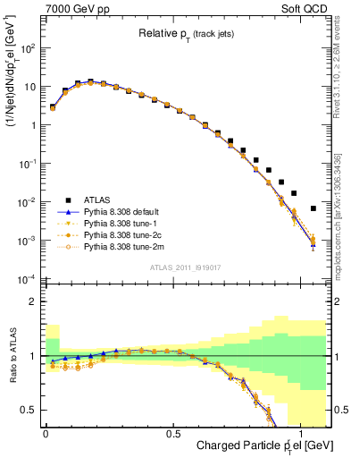 Plot of ptrel in 7000 GeV pp collisions