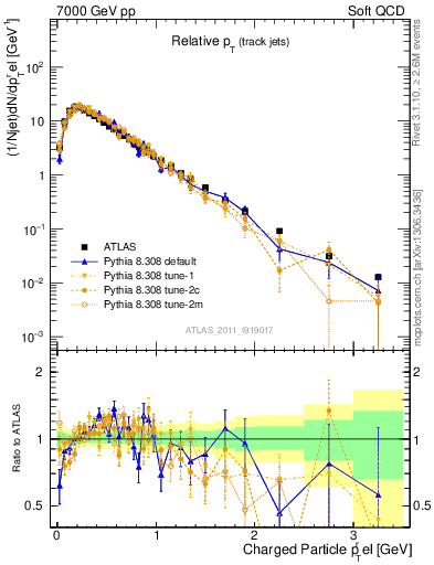 Plot of ptrel in 7000 GeV pp collisions