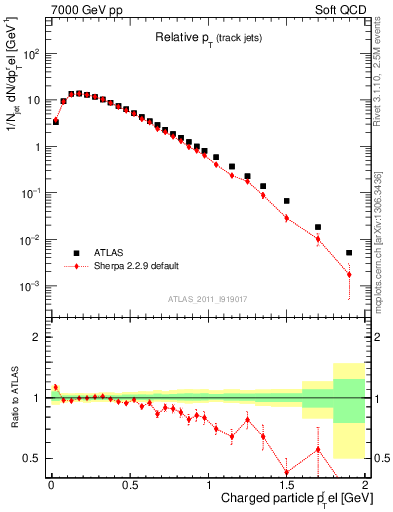 Plot of ptrel in 7000 GeV pp collisions