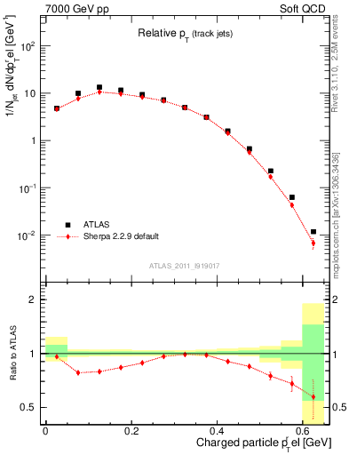 Plot of ptrel in 7000 GeV pp collisions