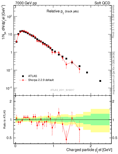 Plot of ptrel in 7000 GeV pp collisions