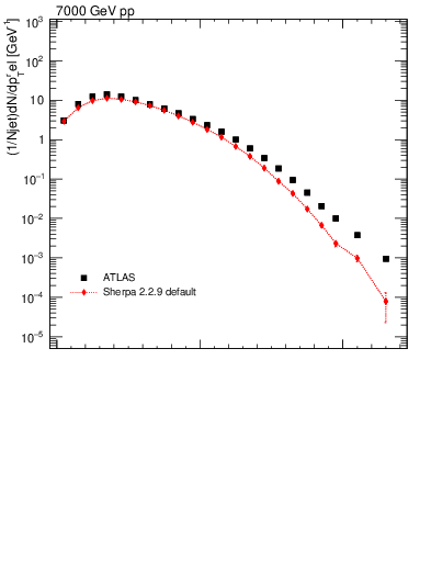 Plot of ptrel in 7000 GeV pp collisions