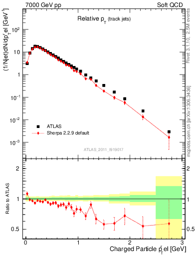 Plot of ptrel in 7000 GeV pp collisions