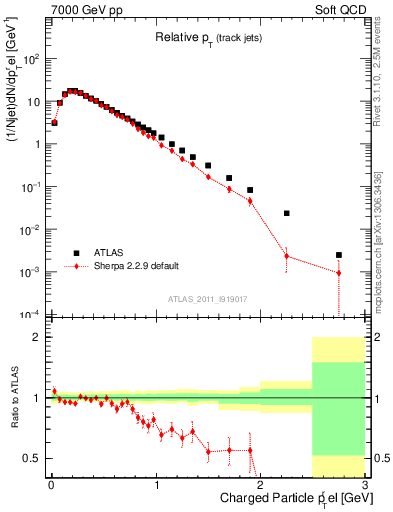 Plot of ptrel in 7000 GeV pp collisions