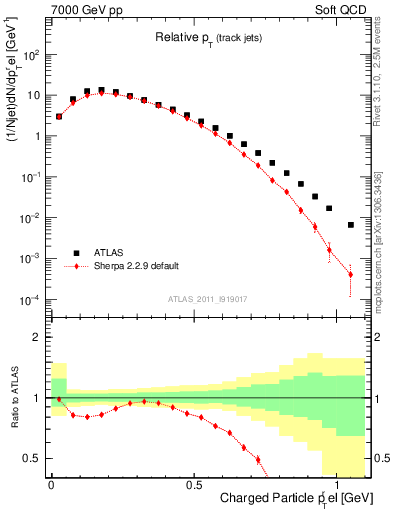 Plot of ptrel in 7000 GeV pp collisions