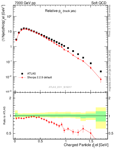 Plot of ptrel in 7000 GeV pp collisions