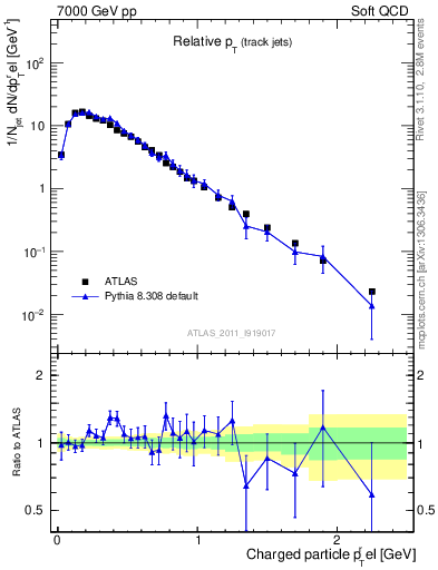 Plot of ptrel in 7000 GeV pp collisions