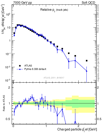 Plot of ptrel in 7000 GeV pp collisions