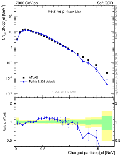Plot of ptrel in 7000 GeV pp collisions