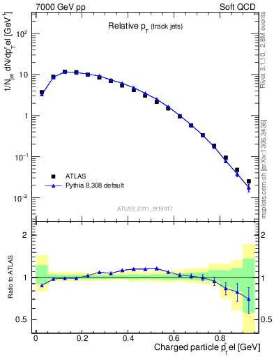 Plot of ptrel in 7000 GeV pp collisions