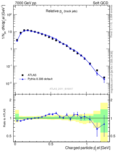 Plot of ptrel in 7000 GeV pp collisions