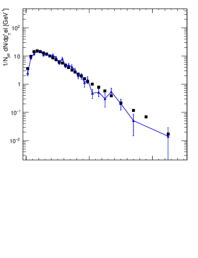 Plot of ptrel in 7000 GeV pp collisions
