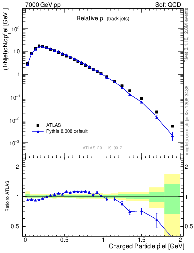 Plot of ptrel in 7000 GeV pp collisions