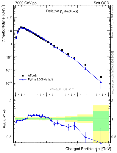 Plot of ptrel in 7000 GeV pp collisions