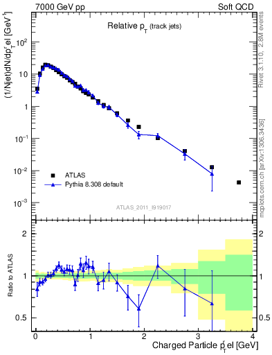 Plot of ptrel in 7000 GeV pp collisions