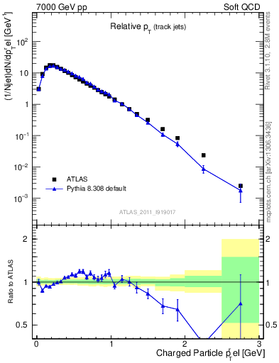 Plot of ptrel in 7000 GeV pp collisions