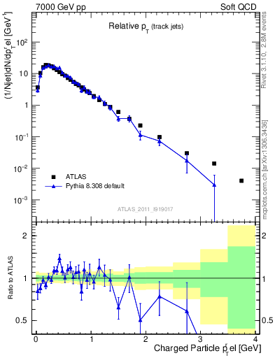Plot of ptrel in 7000 GeV pp collisions
