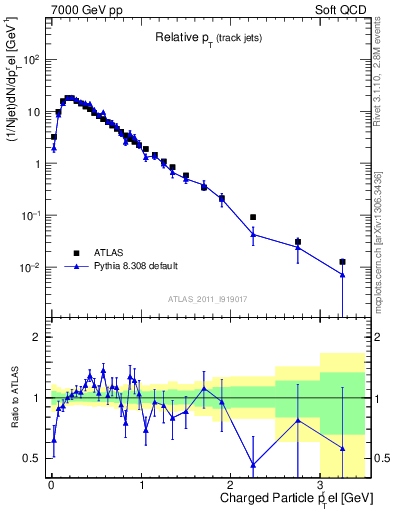 Plot of ptrel in 7000 GeV pp collisions