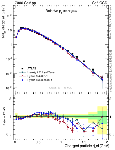 Plot of ptrel in 7000 GeV pp collisions