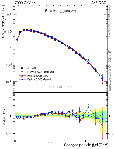 Plot of ptrel in 7000 GeV pp collisions