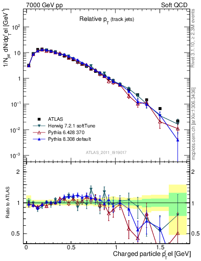 Plot of ptrel in 7000 GeV pp collisions
