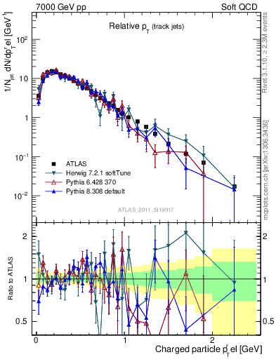 Plot of ptrel in 7000 GeV pp collisions