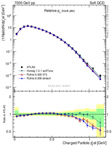 Plot of ptrel in 7000 GeV pp collisions