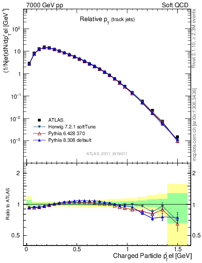Plot of ptrel in 7000 GeV pp collisions