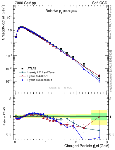 Plot of ptrel in 7000 GeV pp collisions