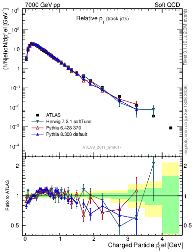 Plot of ptrel in 7000 GeV pp collisions