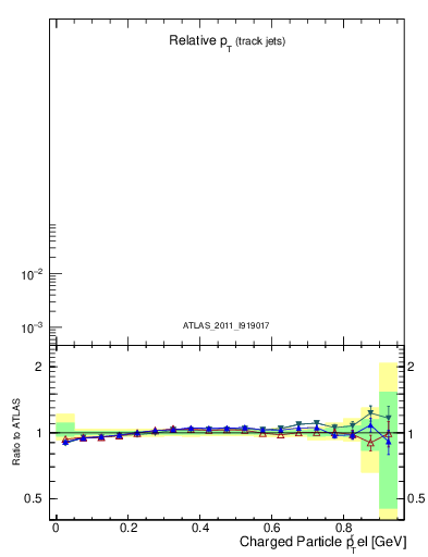 Plot of ptrel in 7000 GeV pp collisions