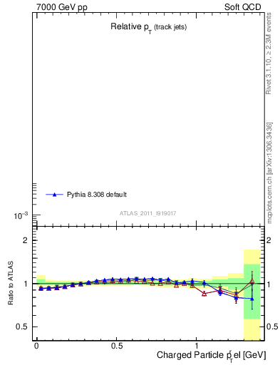 Plot of ptrel in 7000 GeV pp collisions