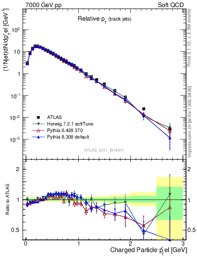 Plot of ptrel in 7000 GeV pp collisions