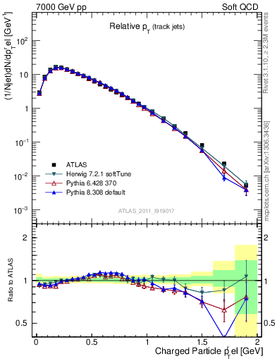 Plot of ptrel in 7000 GeV pp collisions